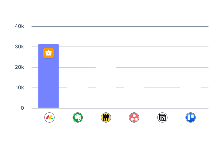 Brand performance wrt competitors in a bar graph format