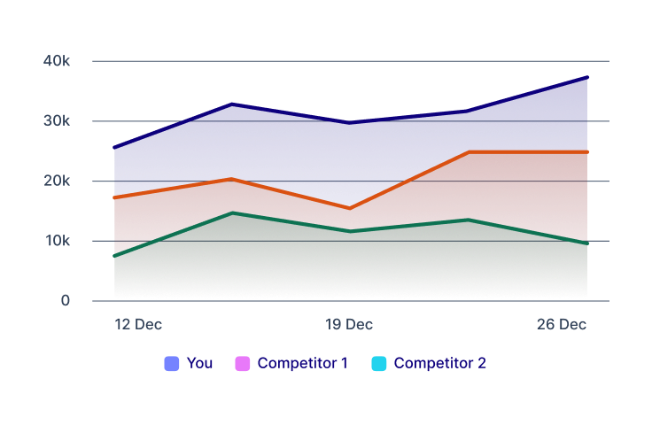 graph representing performance wrt to competitors