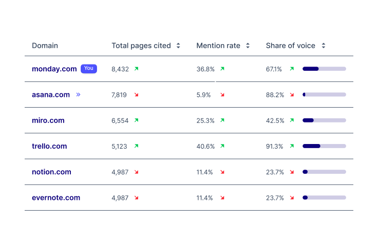 Brand performance wrt competitors in a tabular format
